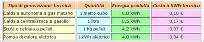 Calcolo del prezzo di un kW/h termico domestico