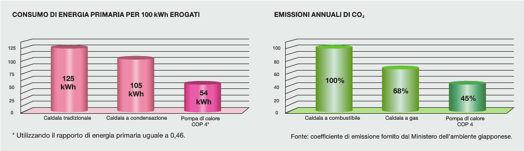 Dettaglio Pompa di calore